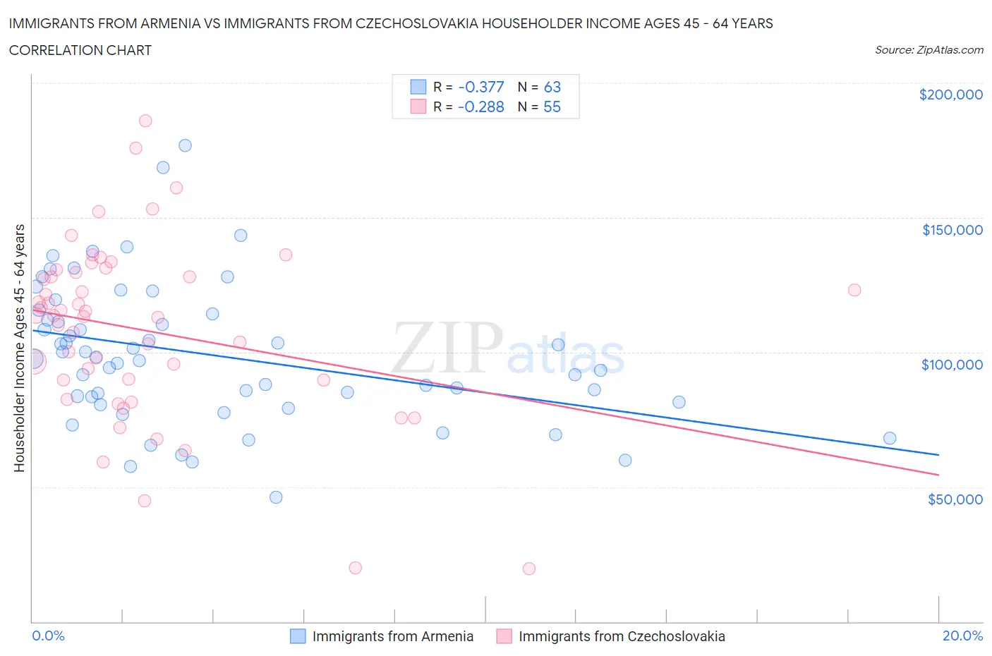 Immigrants from Armenia vs Immigrants from Czechoslovakia Householder Income Ages 45 - 64 years