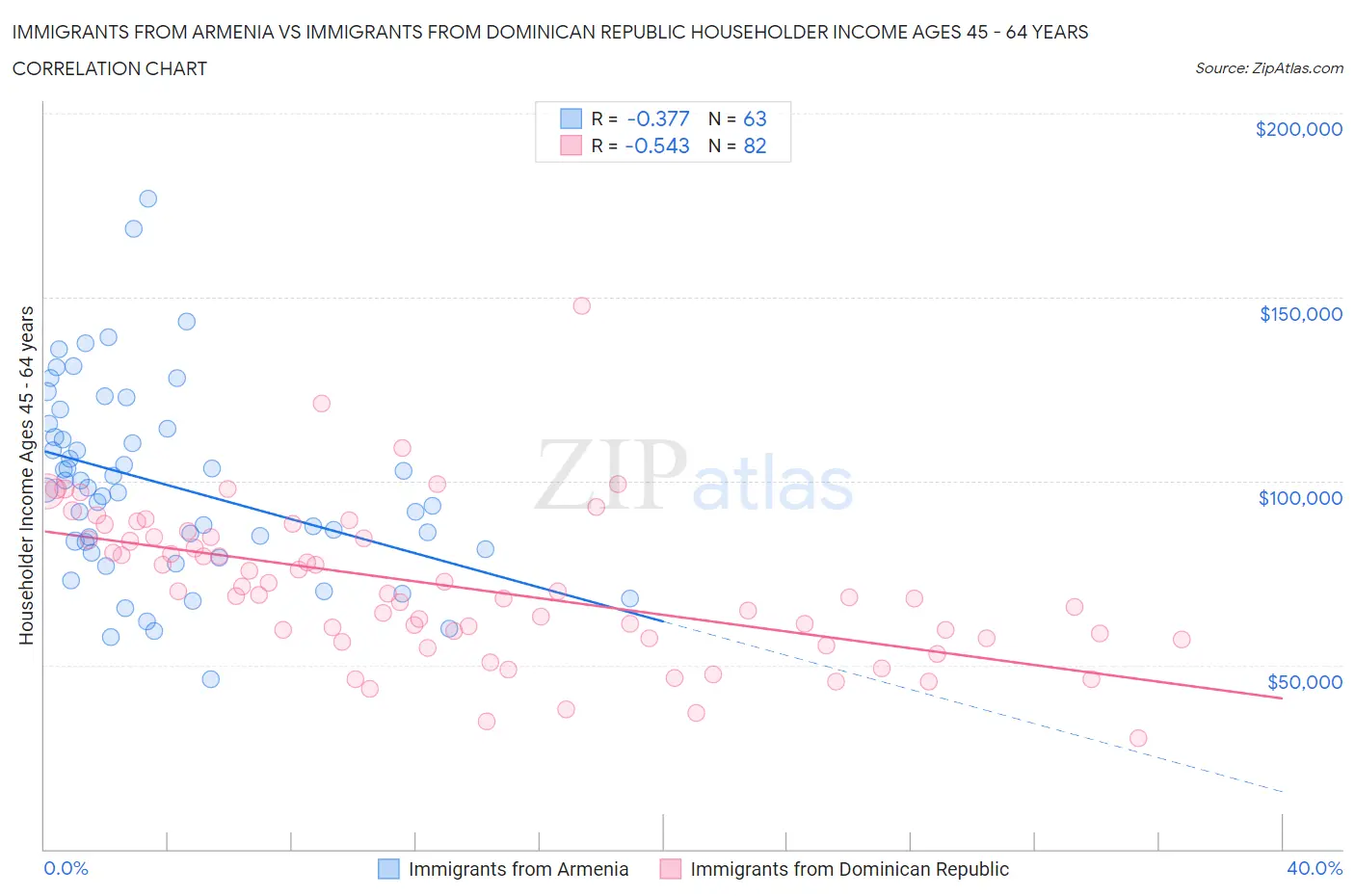 Immigrants from Armenia vs Immigrants from Dominican Republic Householder Income Ages 45 - 64 years