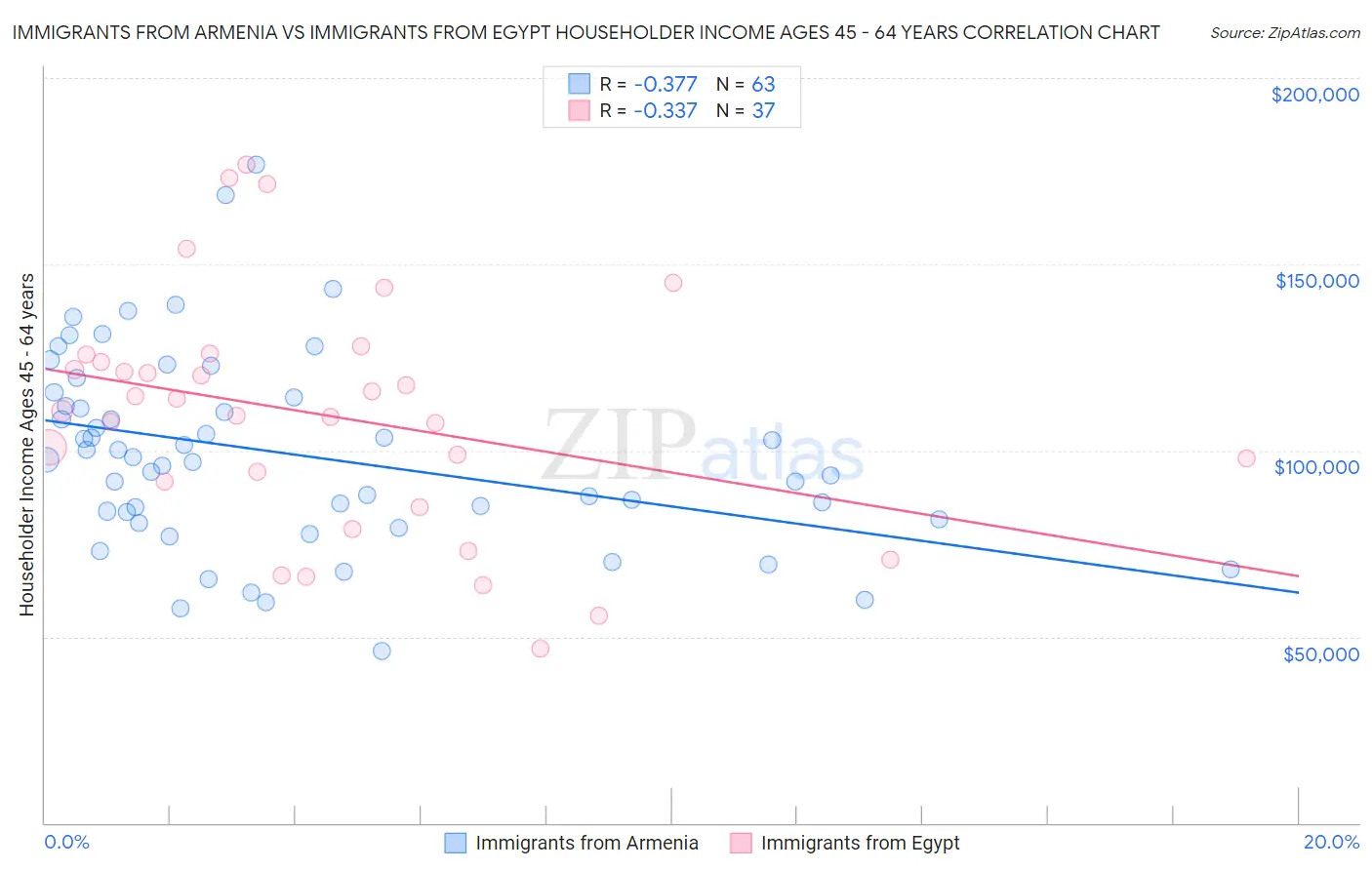 Immigrants from Armenia vs Immigrants from Egypt Householder Income Ages 45 - 64 years