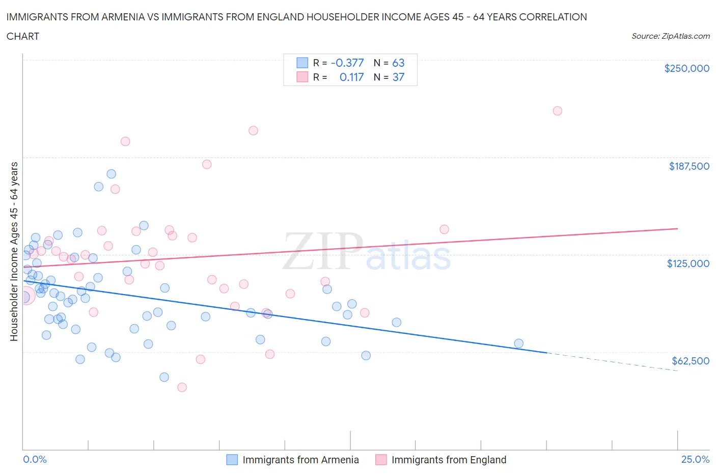 Immigrants from Armenia vs Immigrants from England Householder Income Ages 45 - 64 years