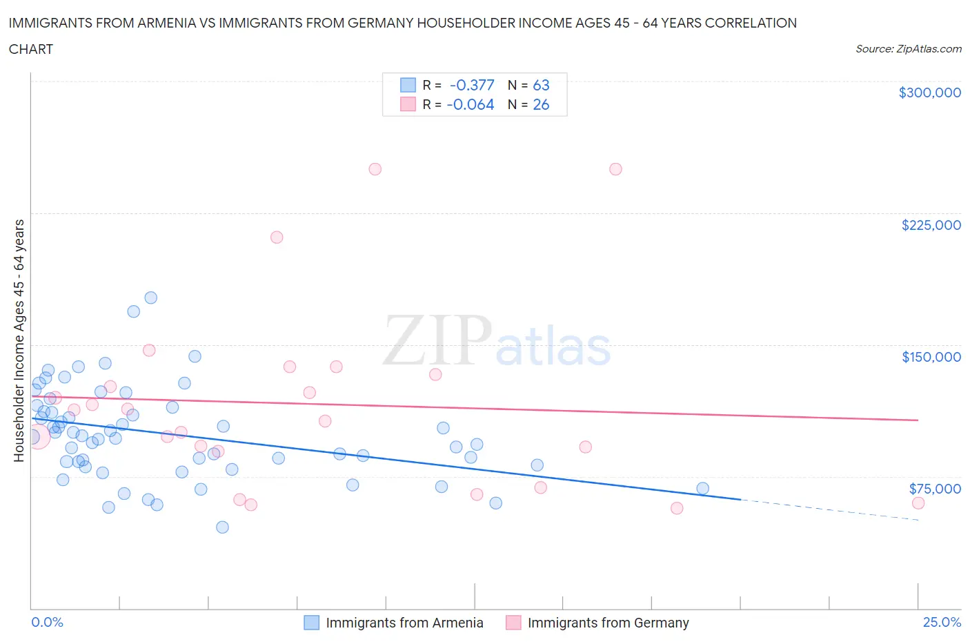 Immigrants from Armenia vs Immigrants from Germany Householder Income Ages 45 - 64 years