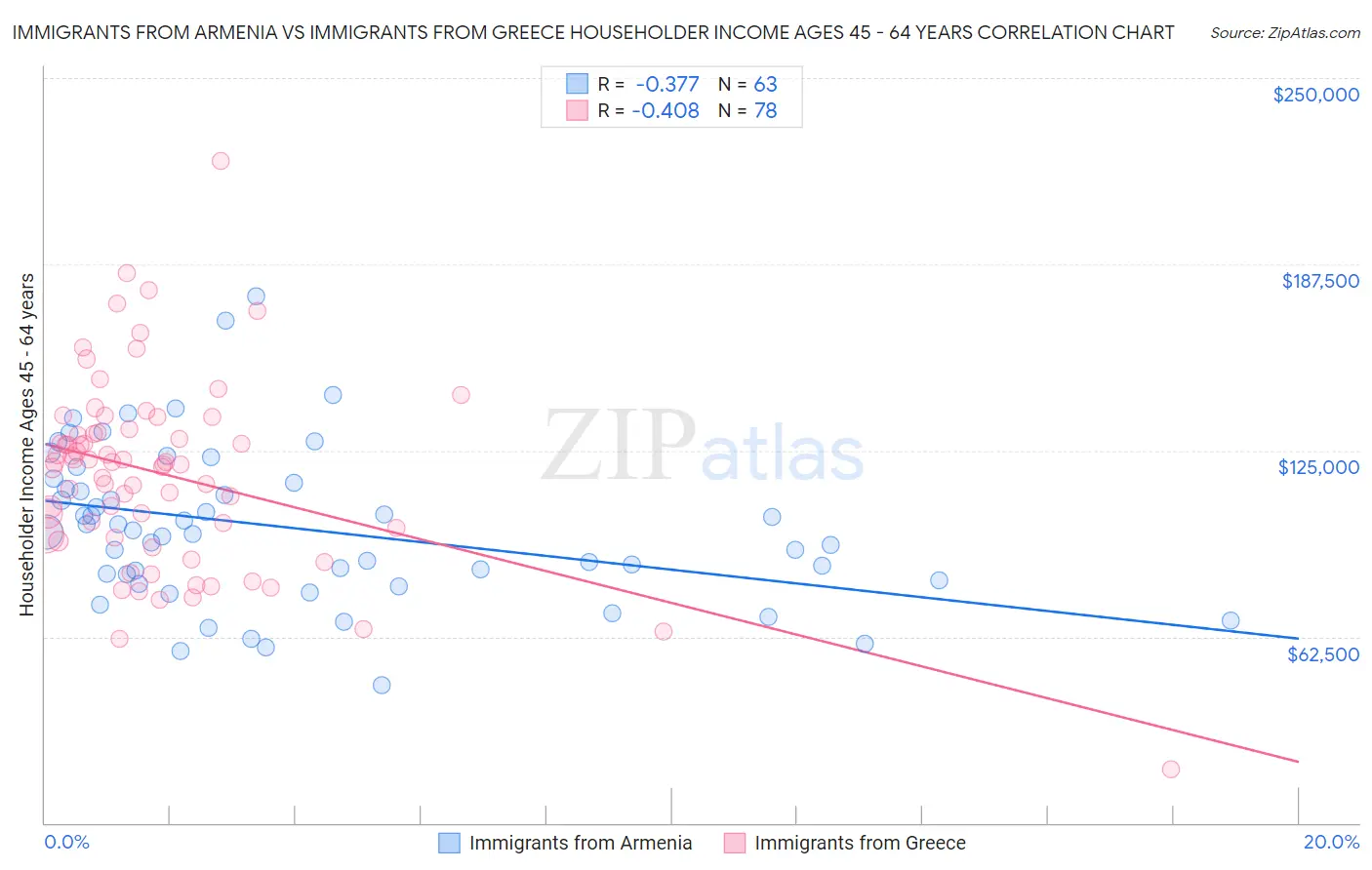 Immigrants from Armenia vs Immigrants from Greece Householder Income Ages 45 - 64 years