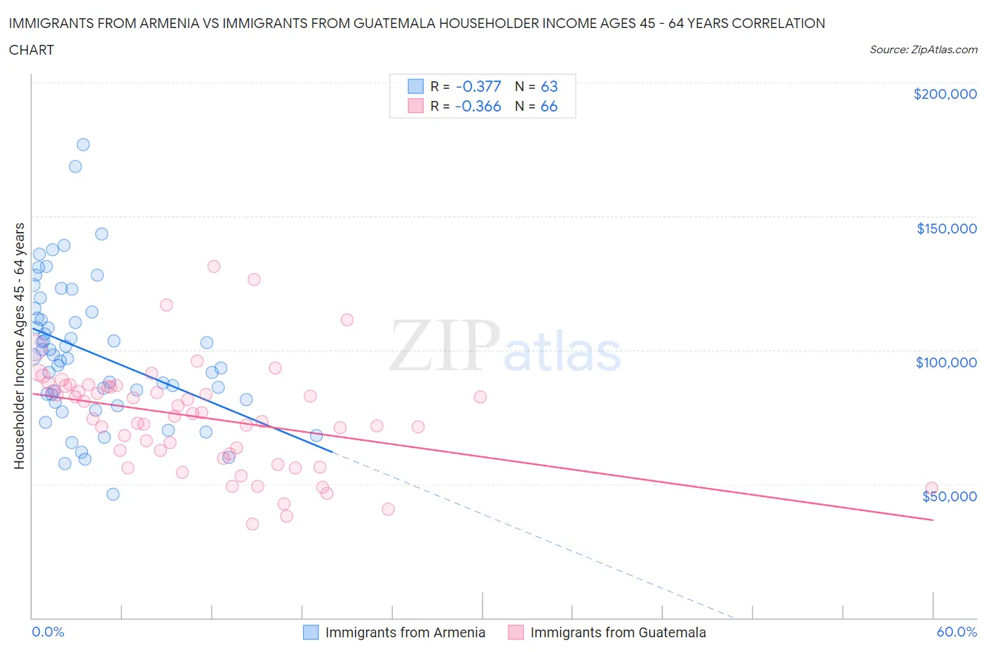 Immigrants from Armenia vs Immigrants from Guatemala Householder Income Ages 45 - 64 years