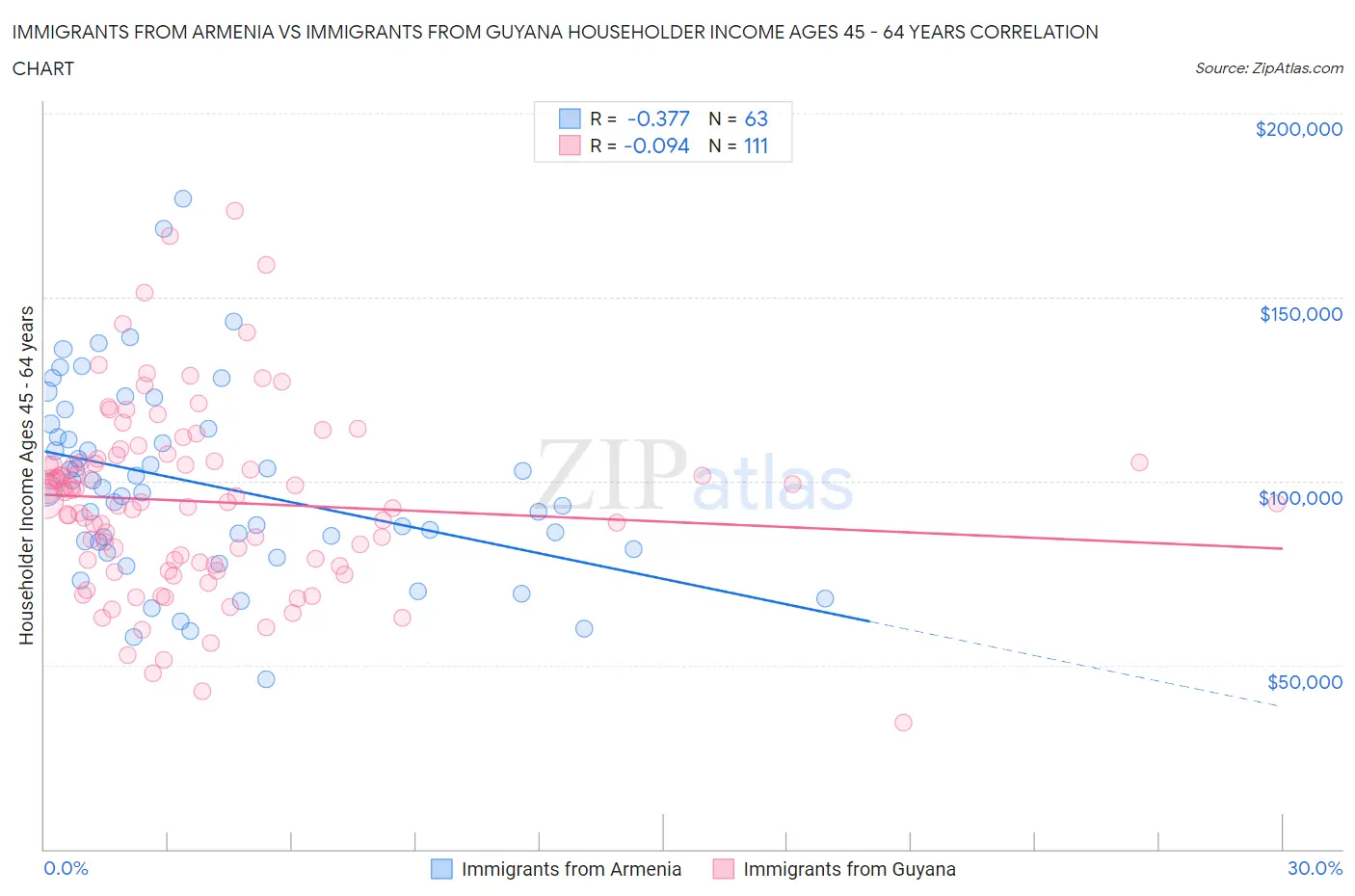 Immigrants from Armenia vs Immigrants from Guyana Householder Income Ages 45 - 64 years