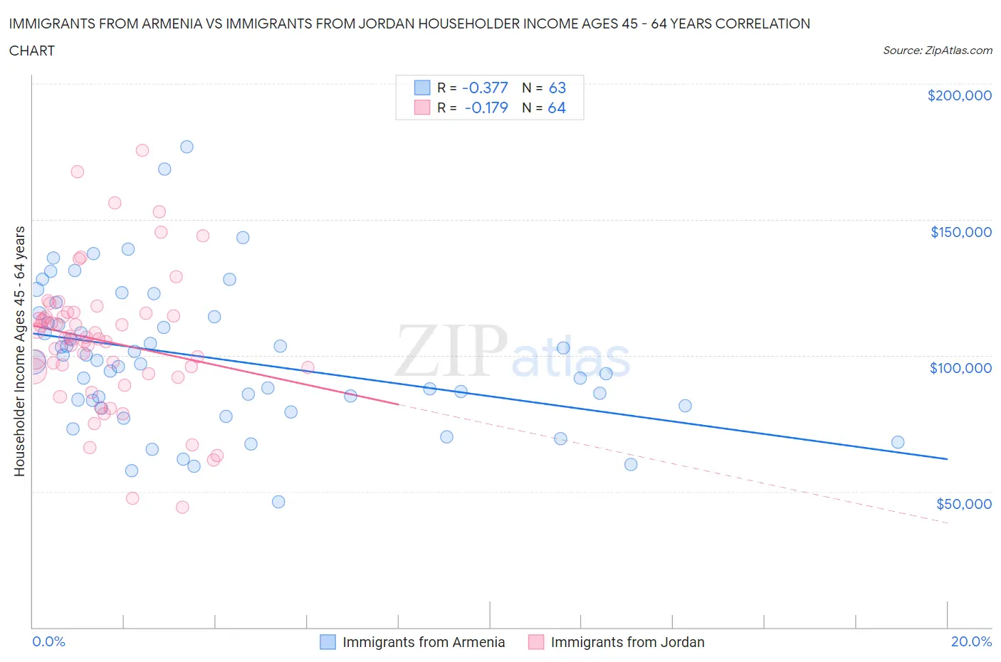 Immigrants from Armenia vs Immigrants from Jordan Householder Income Ages 45 - 64 years