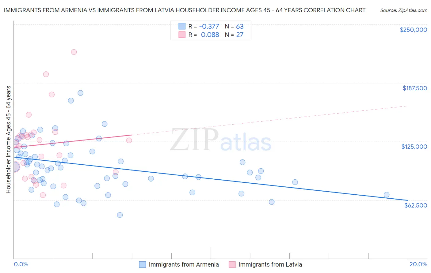 Immigrants from Armenia vs Immigrants from Latvia Householder Income Ages 45 - 64 years