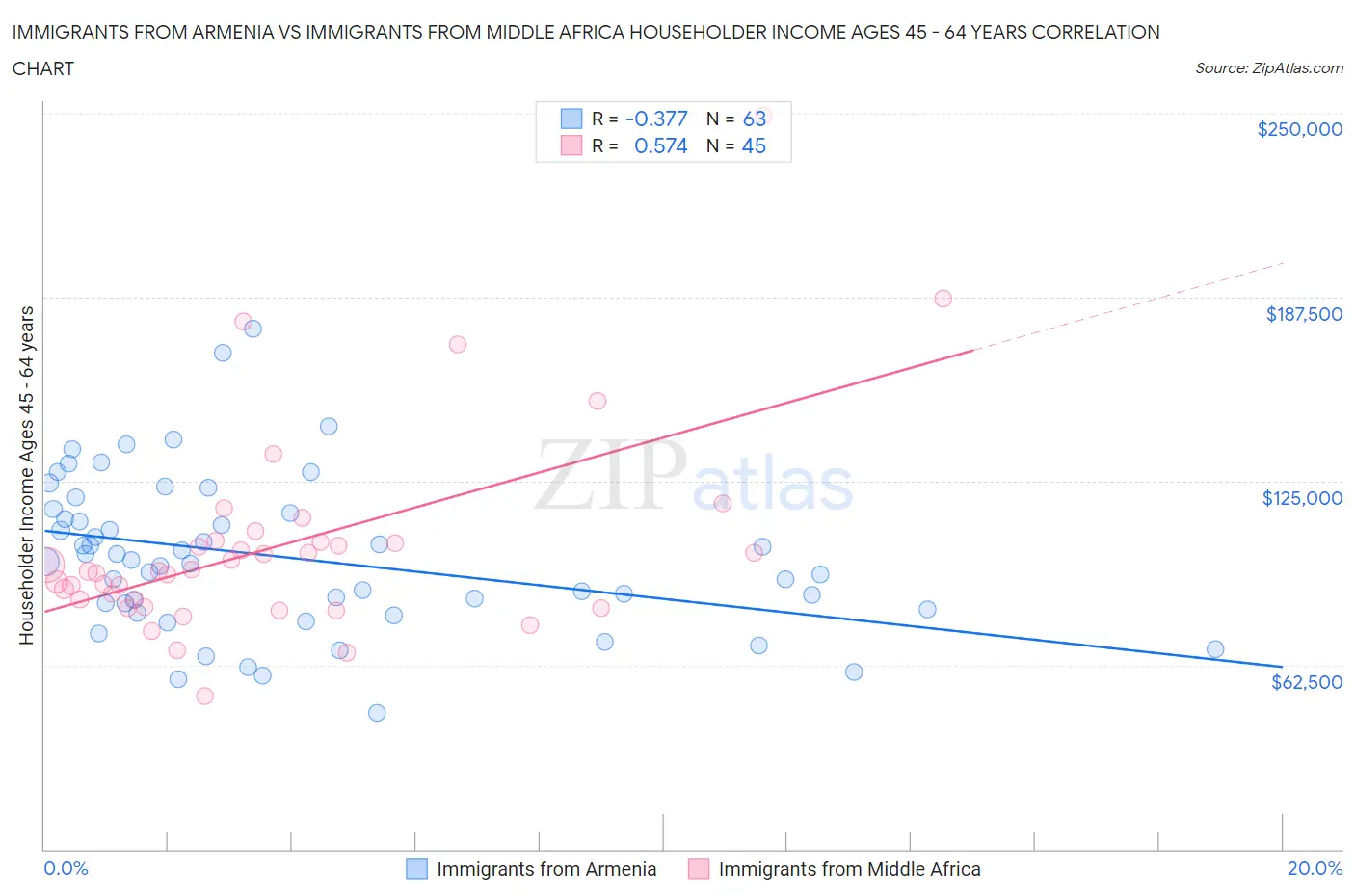 Immigrants from Armenia vs Immigrants from Middle Africa Householder Income Ages 45 - 64 years
