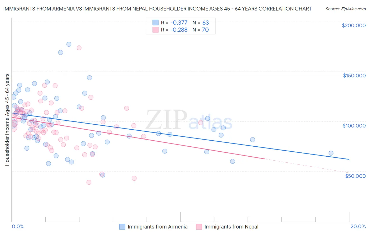 Immigrants from Armenia vs Immigrants from Nepal Householder Income Ages 45 - 64 years