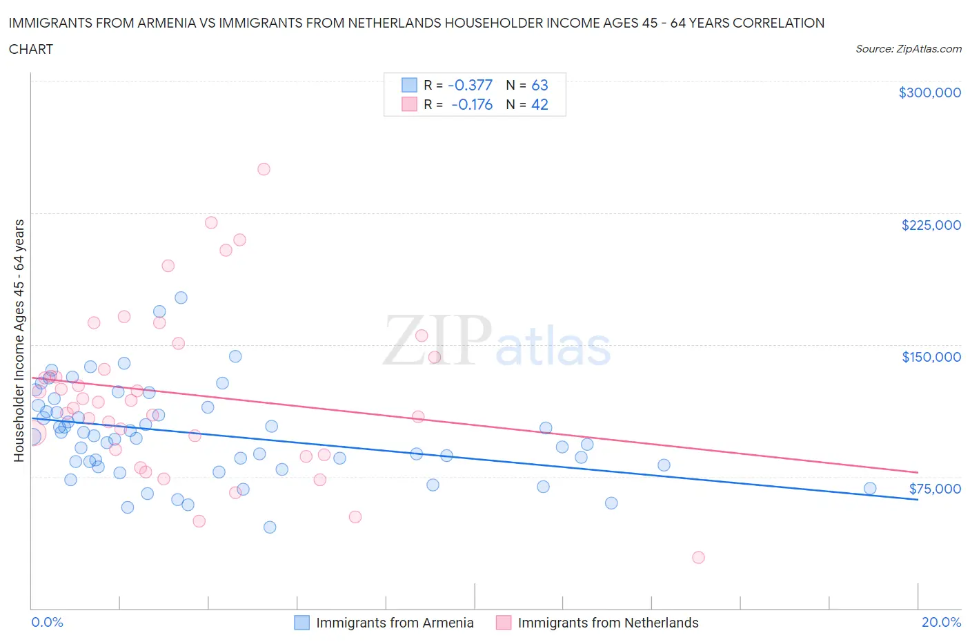 Immigrants from Armenia vs Immigrants from Netherlands Householder Income Ages 45 - 64 years