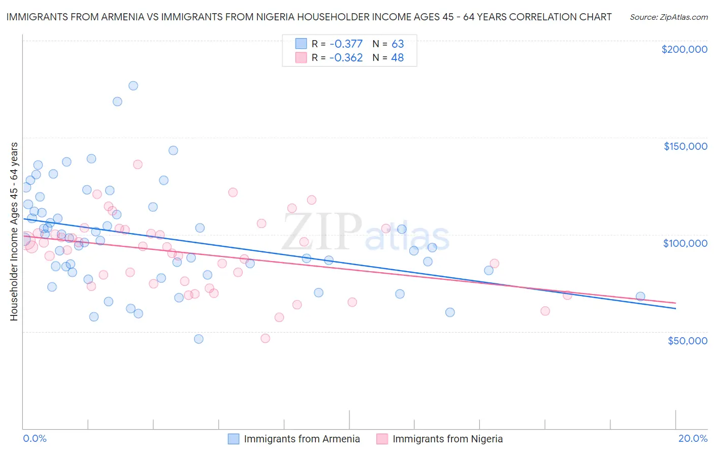 Immigrants from Armenia vs Immigrants from Nigeria Householder Income Ages 45 - 64 years