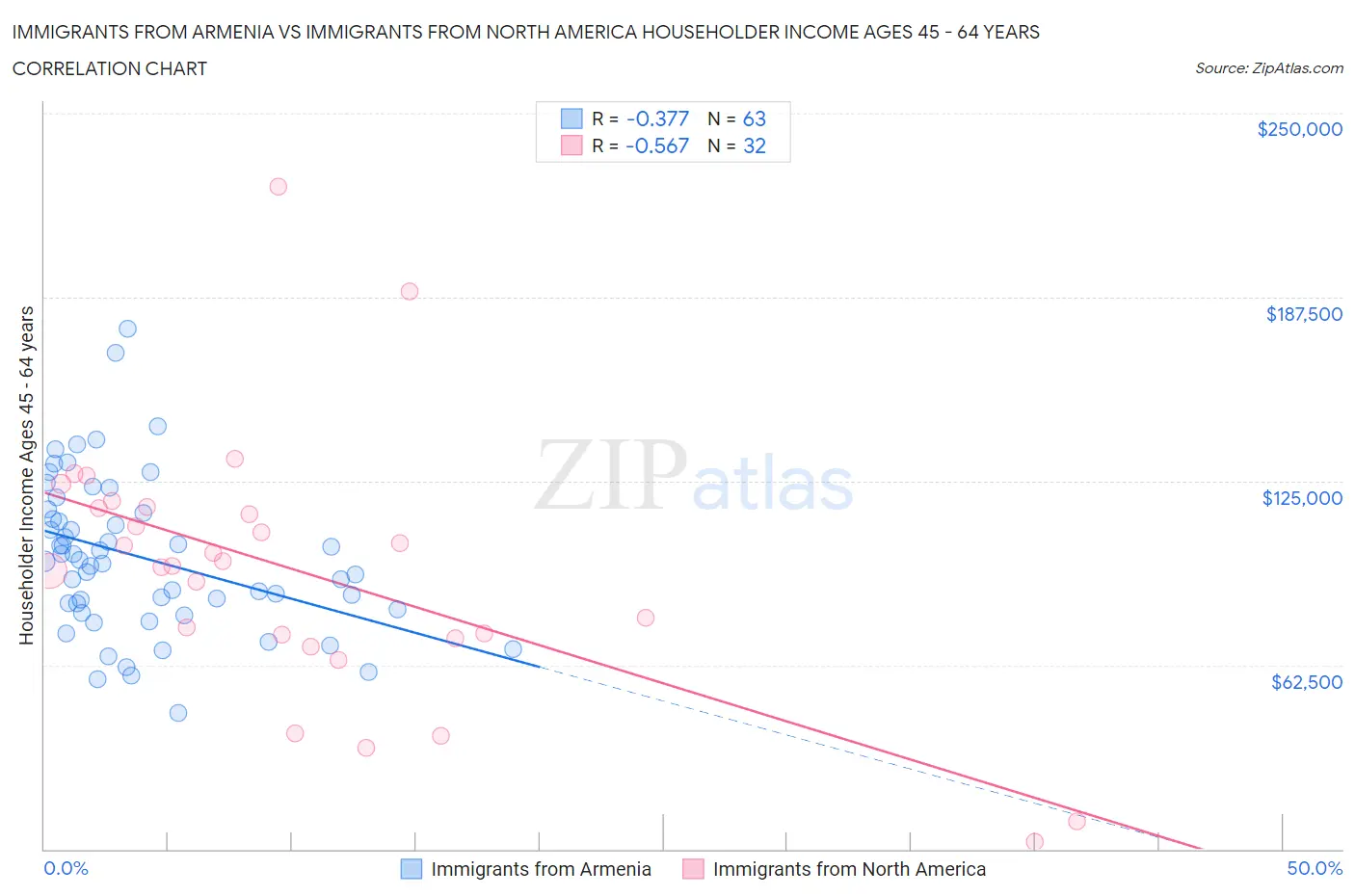 Immigrants from Armenia vs Immigrants from North America Householder Income Ages 45 - 64 years