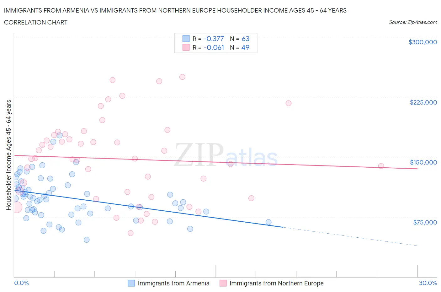 Immigrants from Armenia vs Immigrants from Northern Europe Householder Income Ages 45 - 64 years