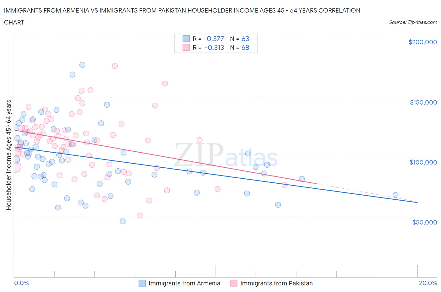 Immigrants from Armenia vs Immigrants from Pakistan Householder Income Ages 45 - 64 years