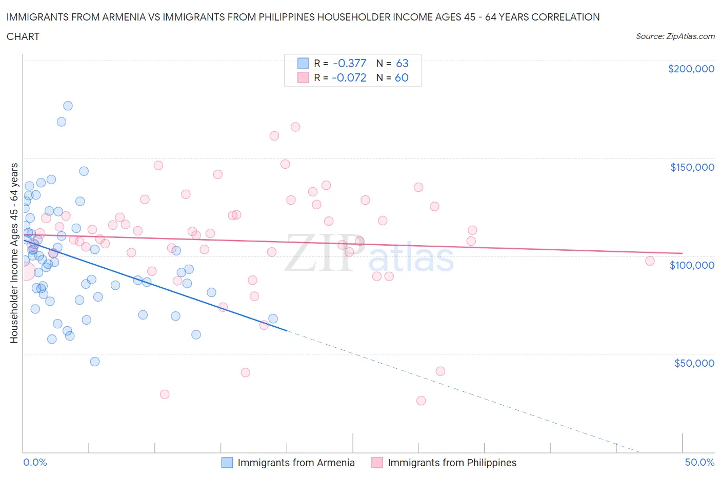 Immigrants from Armenia vs Immigrants from Philippines Householder Income Ages 45 - 64 years