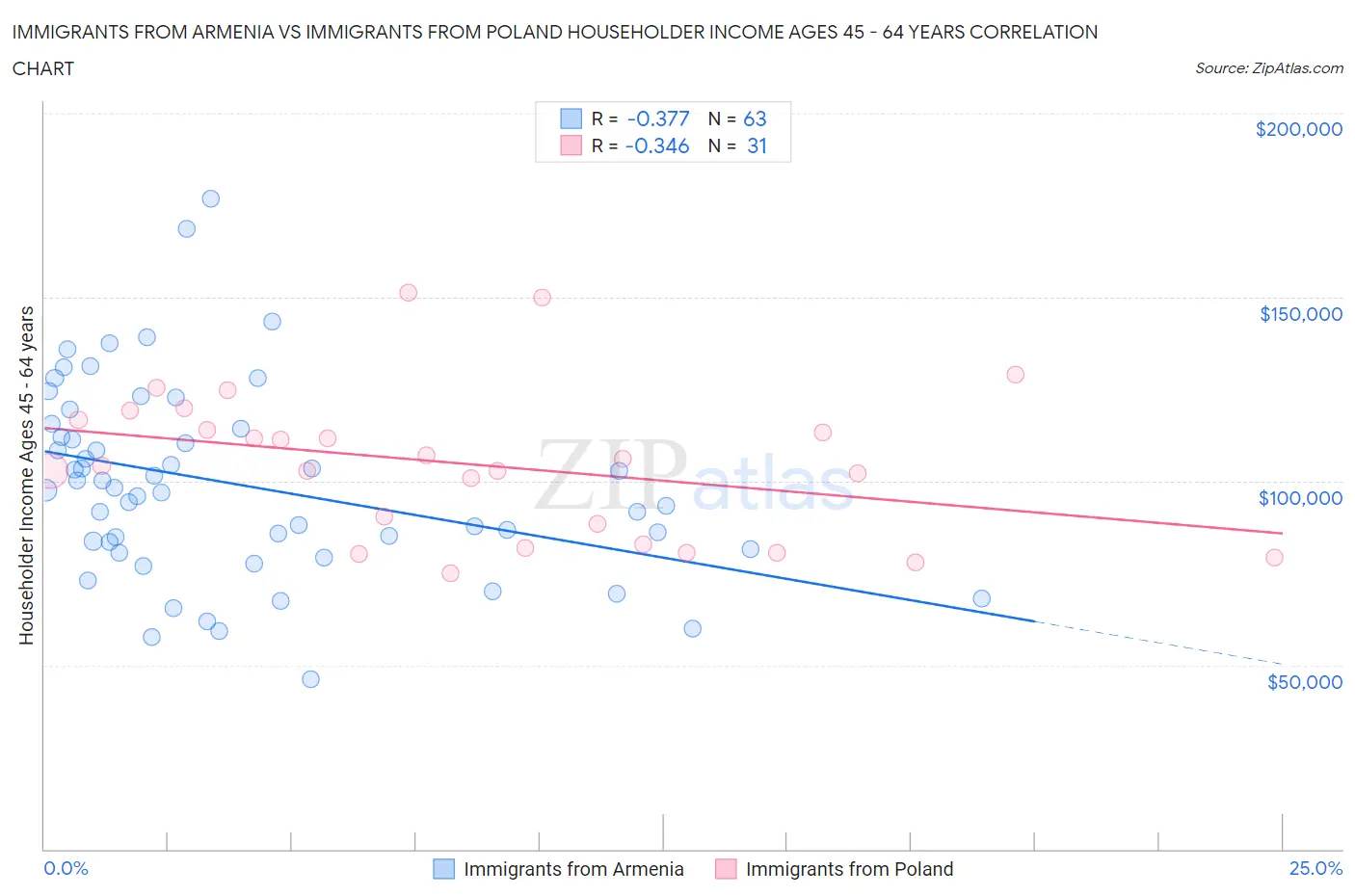 Immigrants from Armenia vs Immigrants from Poland Householder Income Ages 45 - 64 years