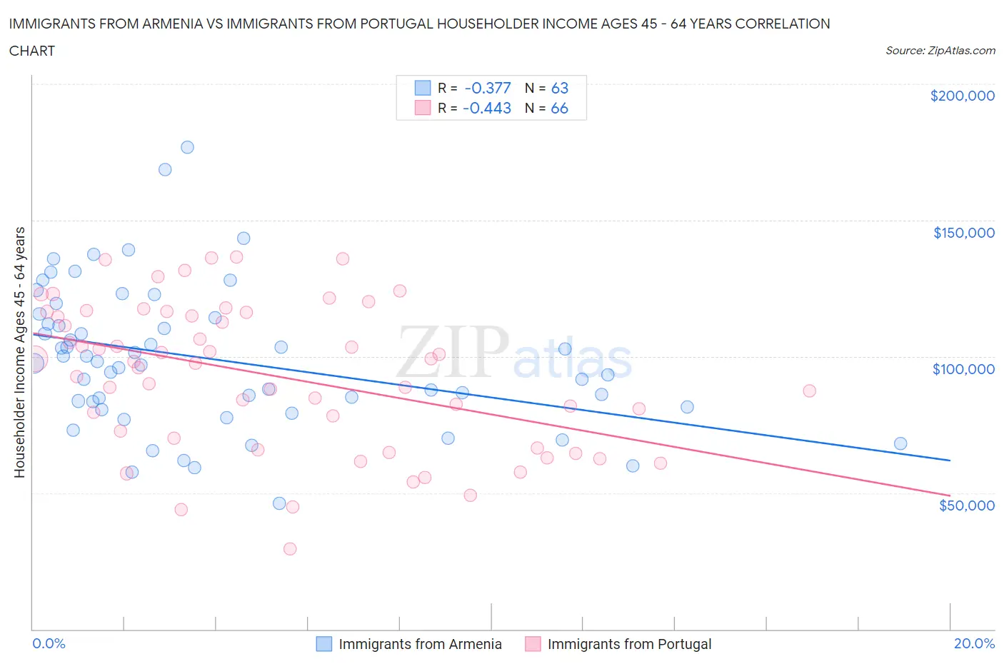 Immigrants from Armenia vs Immigrants from Portugal Householder Income Ages 45 - 64 years