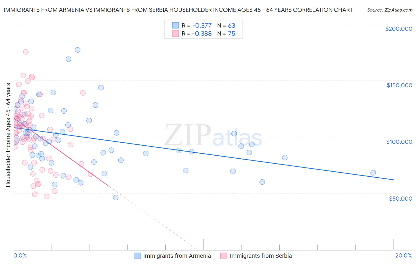 Immigrants from Armenia vs Immigrants from Serbia Householder Income Ages 45 - 64 years