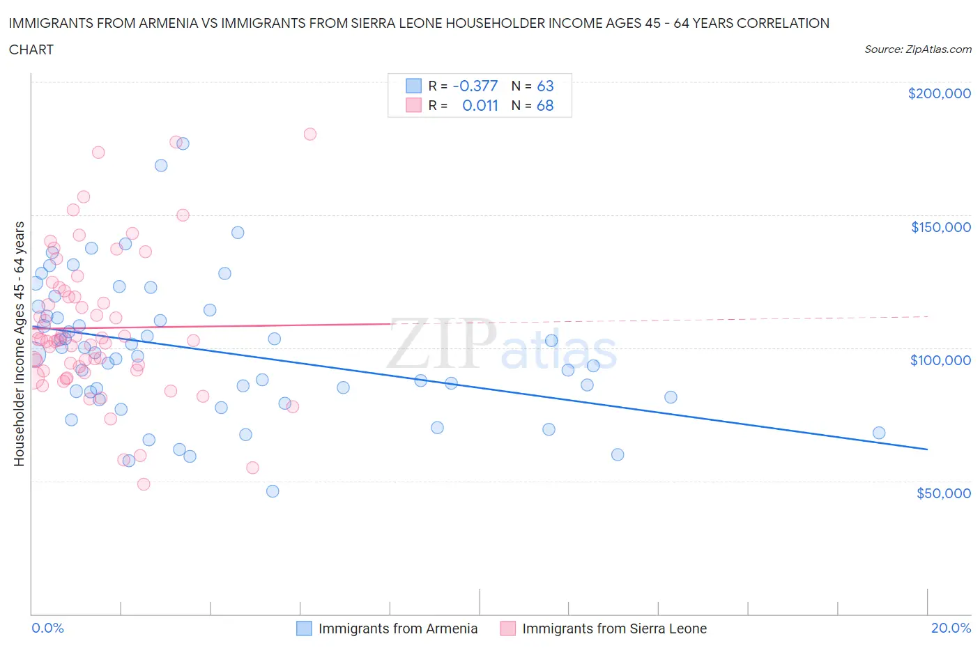 Immigrants from Armenia vs Immigrants from Sierra Leone Householder Income Ages 45 - 64 years