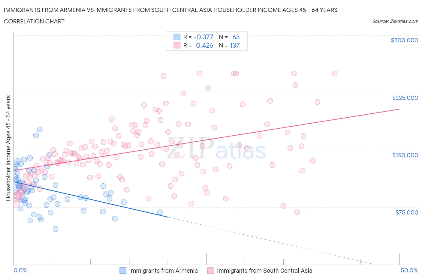 Immigrants from Armenia vs Immigrants from South Central Asia Householder Income Ages 45 - 64 years