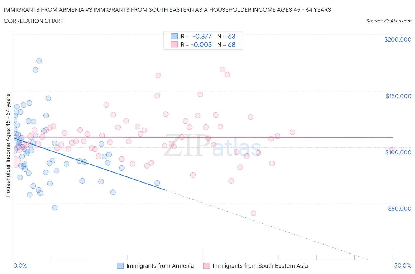 Immigrants from Armenia vs Immigrants from South Eastern Asia Householder Income Ages 45 - 64 years