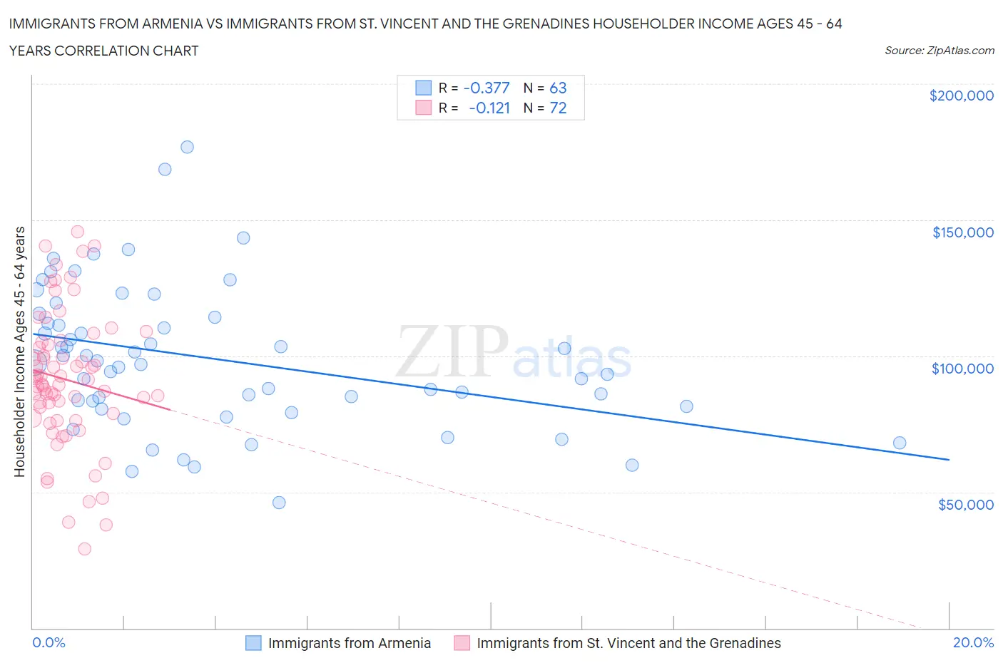 Immigrants from Armenia vs Immigrants from St. Vincent and the Grenadines Householder Income Ages 45 - 64 years