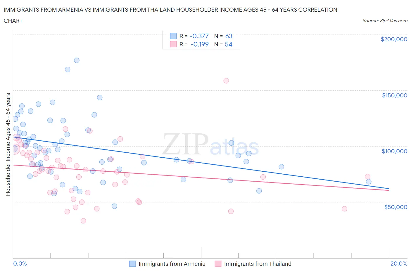 Immigrants from Armenia vs Immigrants from Thailand Householder Income Ages 45 - 64 years