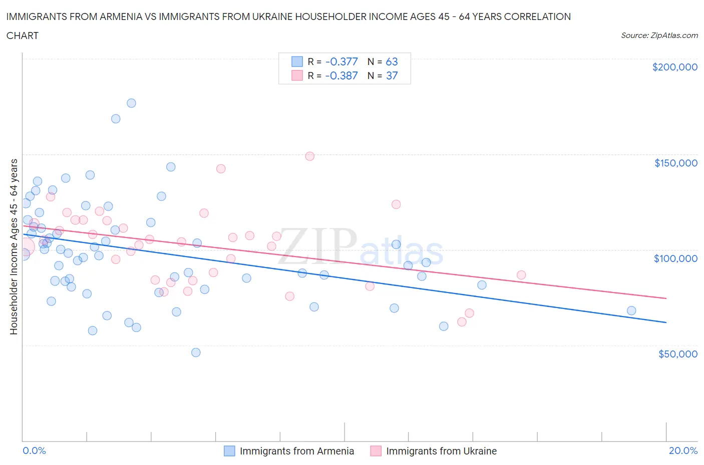 Immigrants from Armenia vs Immigrants from Ukraine Householder Income Ages 45 - 64 years
