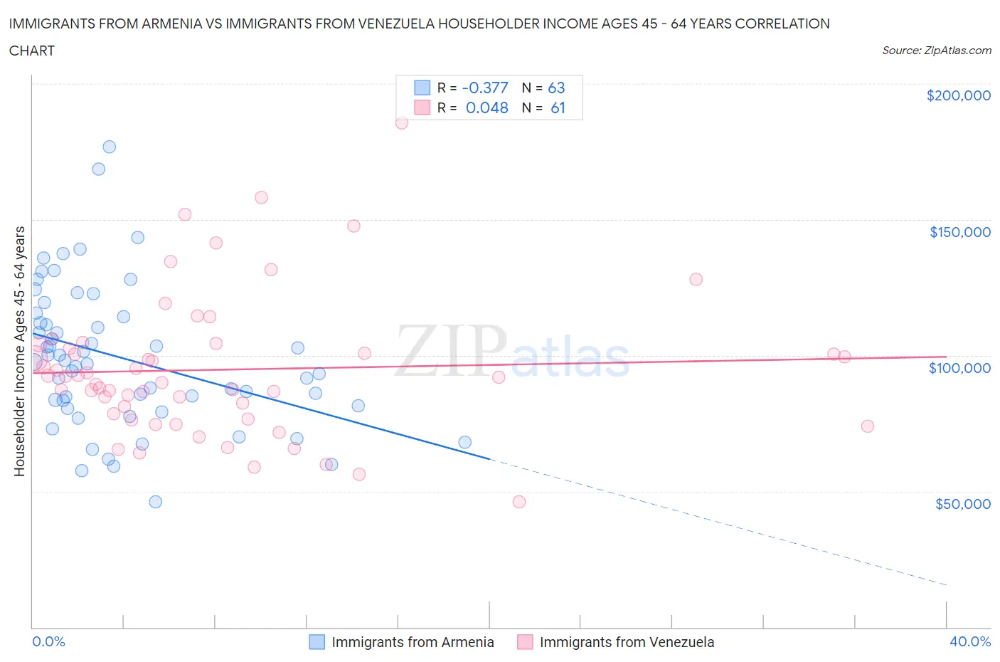 Immigrants from Armenia vs Immigrants from Venezuela Householder Income Ages 45 - 64 years
