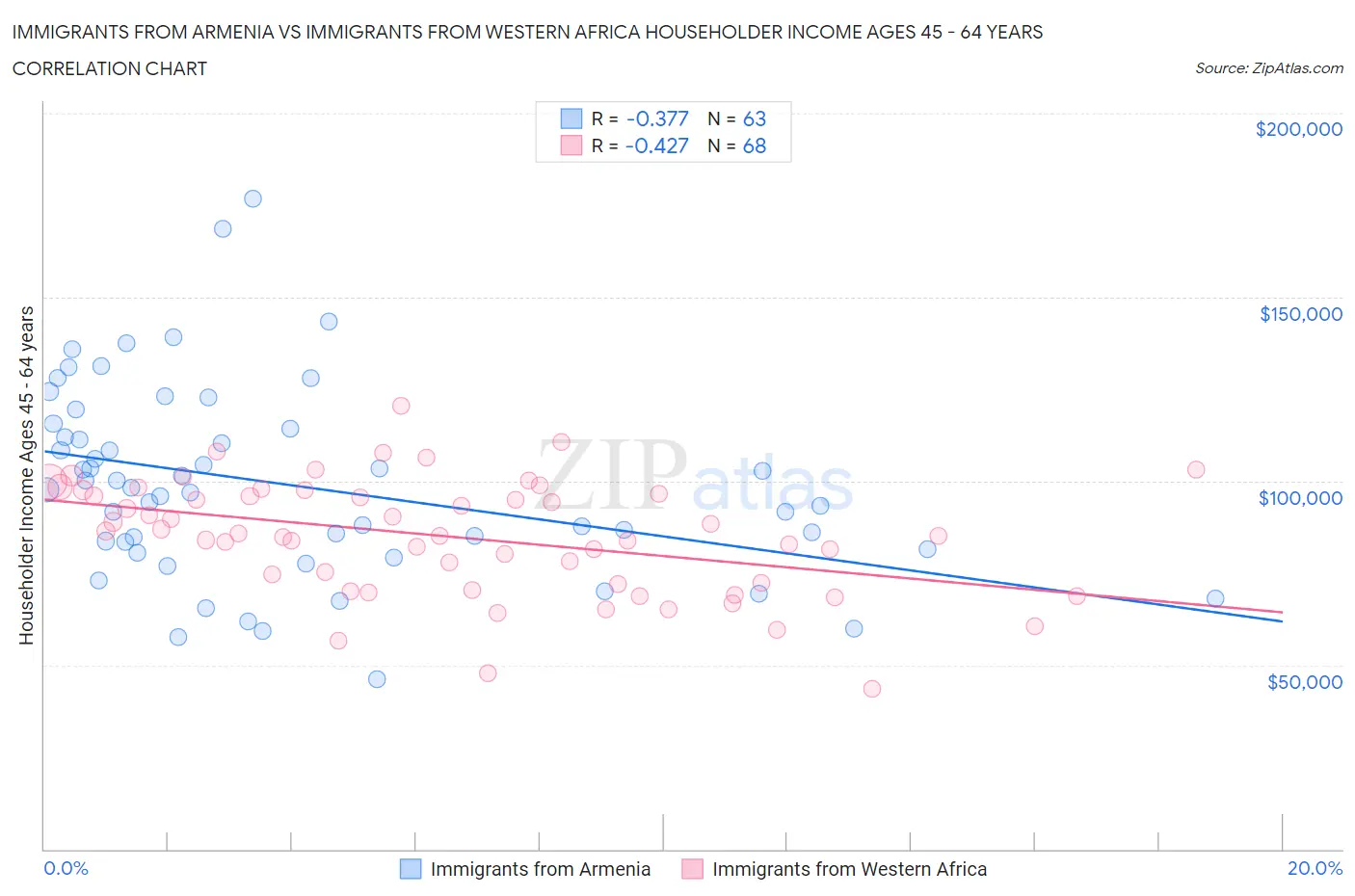 Immigrants from Armenia vs Immigrants from Western Africa Householder Income Ages 45 - 64 years
