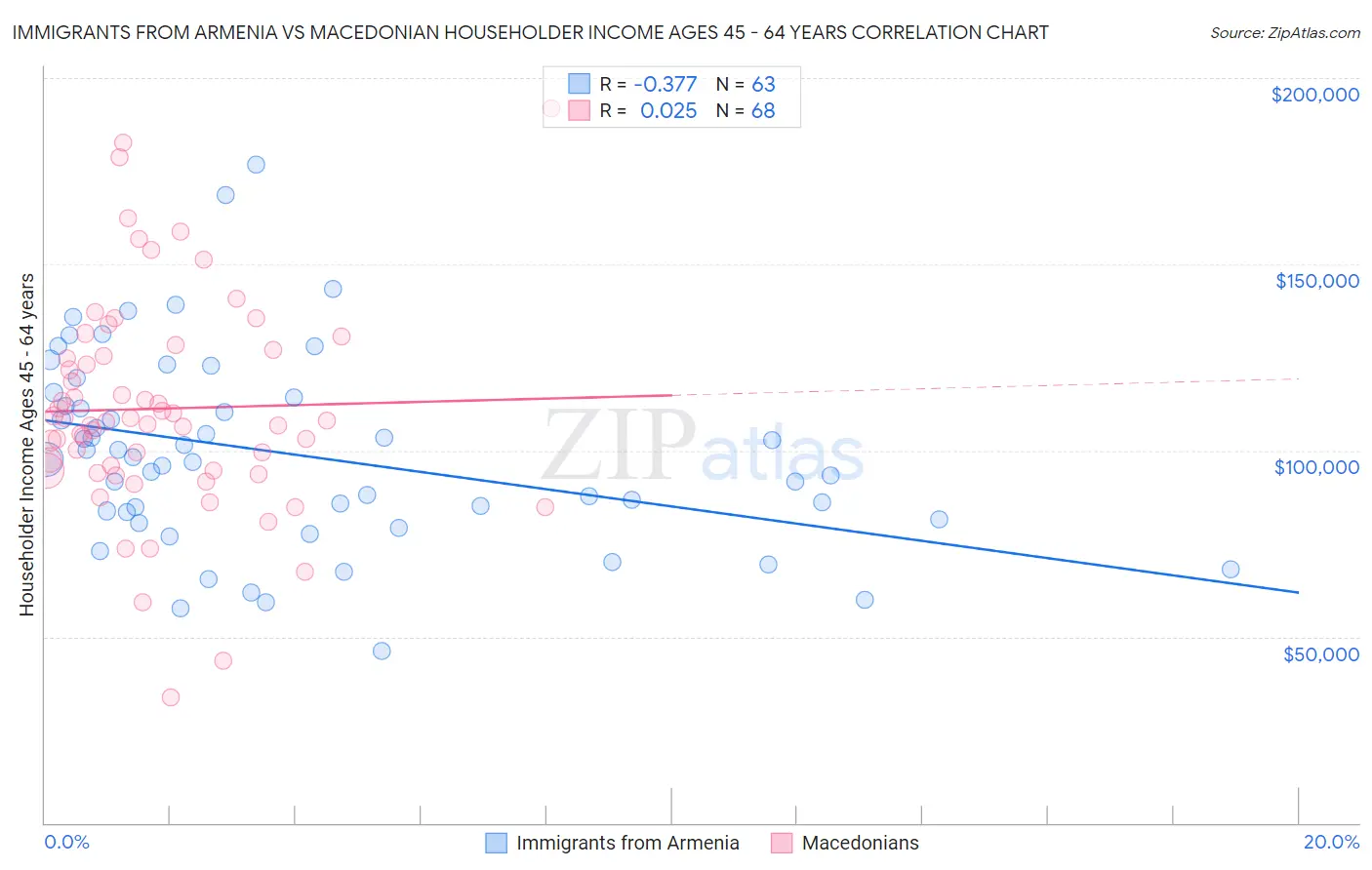 Immigrants from Armenia vs Macedonian Householder Income Ages 45 - 64 years