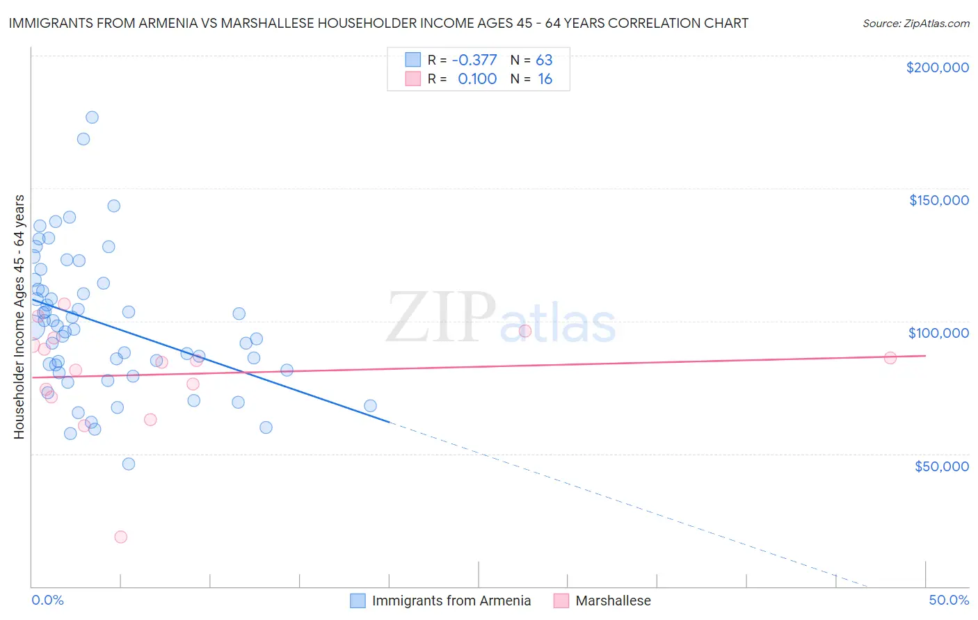 Immigrants from Armenia vs Marshallese Householder Income Ages 45 - 64 years