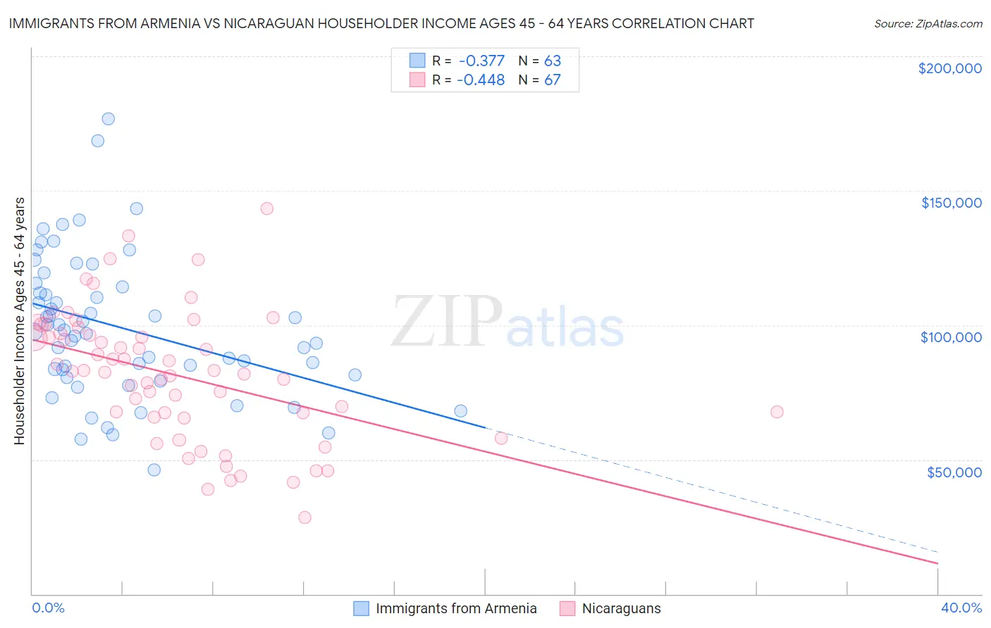 Immigrants from Armenia vs Nicaraguan Householder Income Ages 45 - 64 years