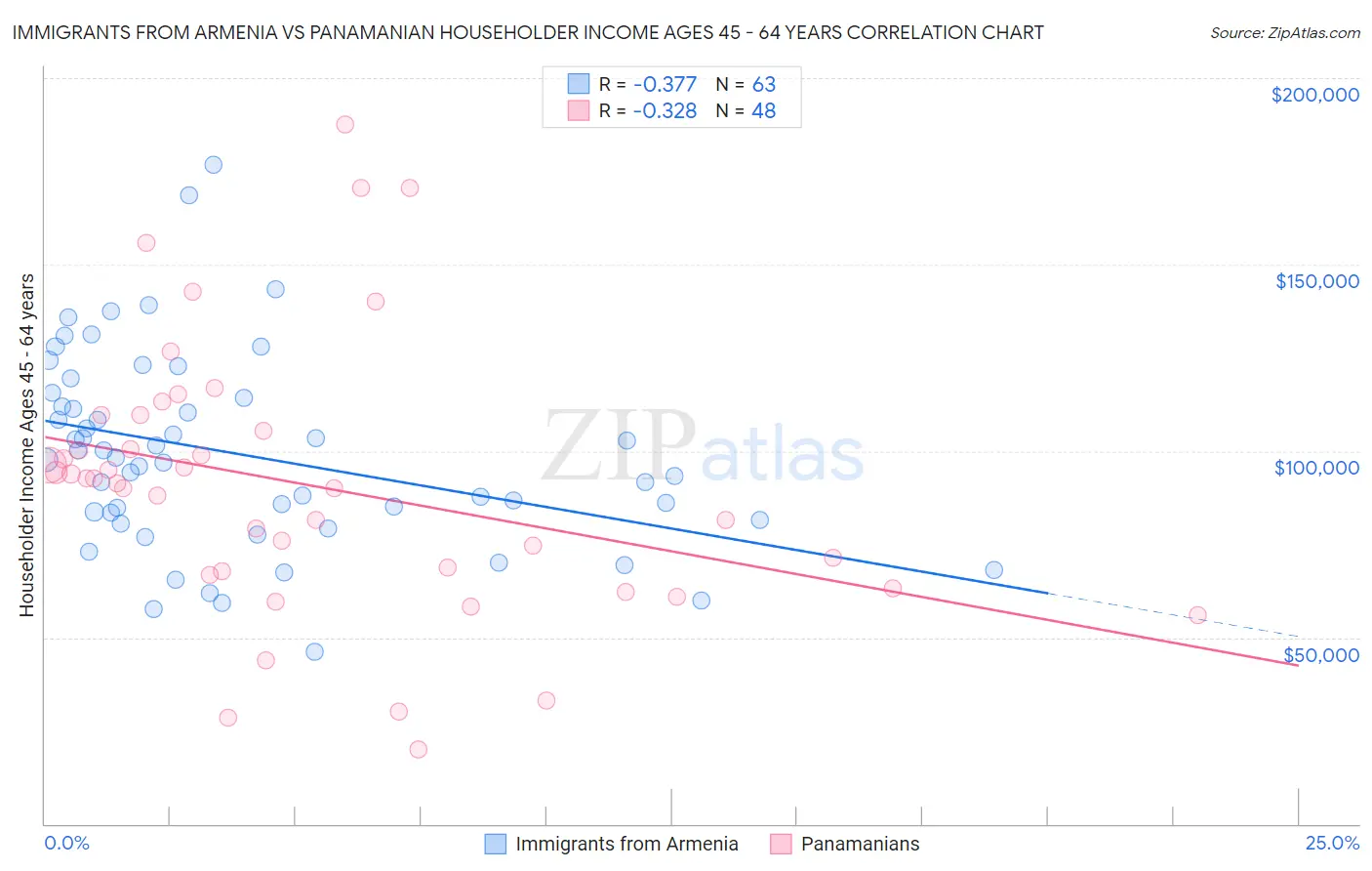 Immigrants from Armenia vs Panamanian Householder Income Ages 45 - 64 years