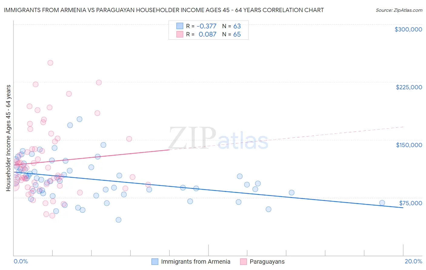 Immigrants from Armenia vs Paraguayan Householder Income Ages 45 - 64 years