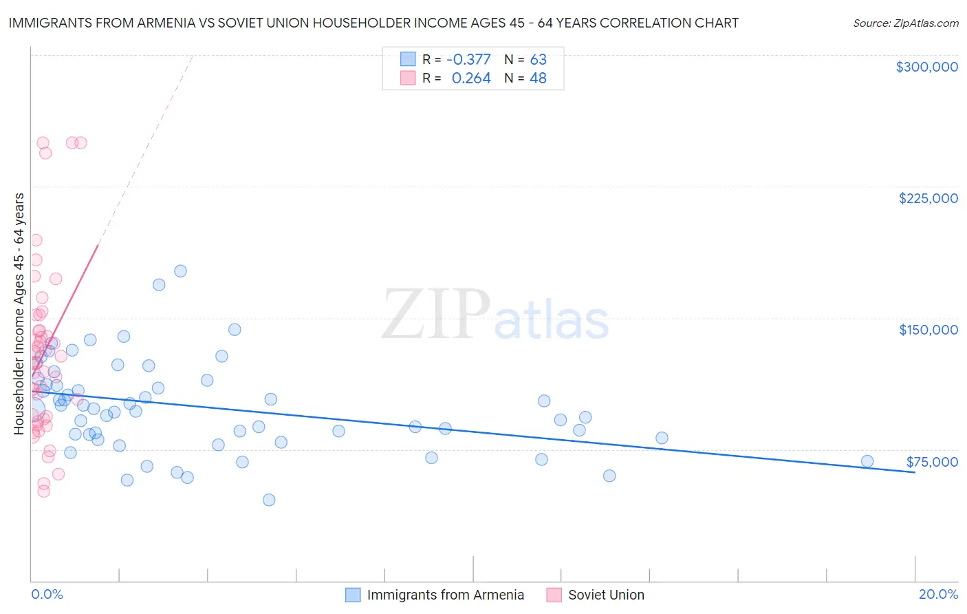 Immigrants from Armenia vs Soviet Union Householder Income Ages 45 - 64 years