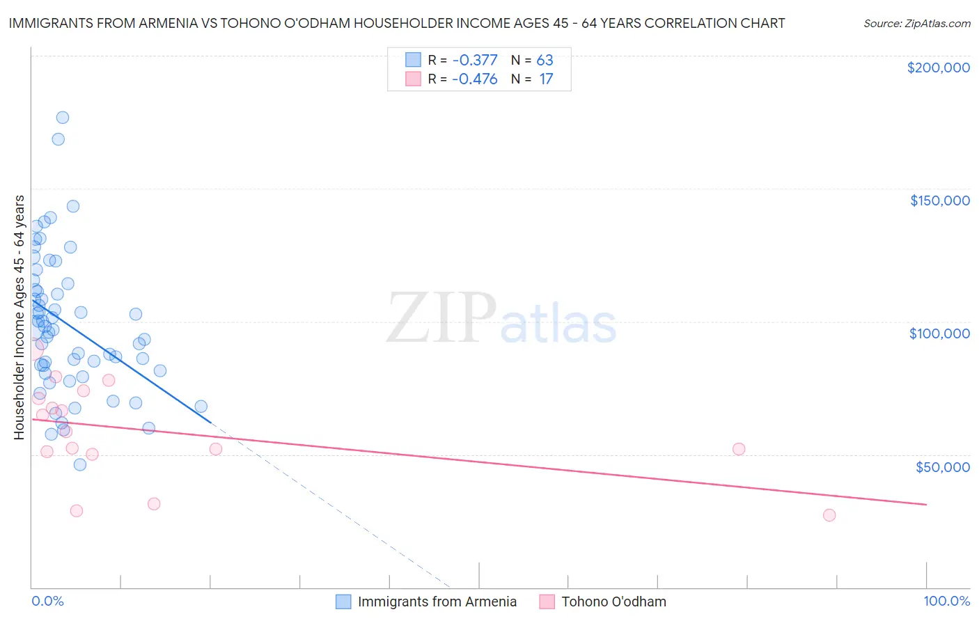 Immigrants from Armenia vs Tohono O'odham Householder Income Ages 45 - 64 years