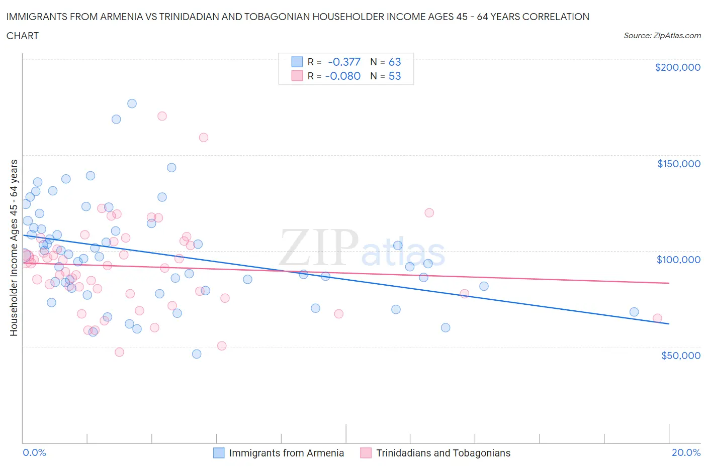 Immigrants from Armenia vs Trinidadian and Tobagonian Householder Income Ages 45 - 64 years