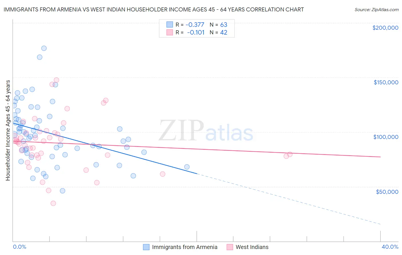 Immigrants from Armenia vs West Indian Householder Income Ages 45 - 64 years