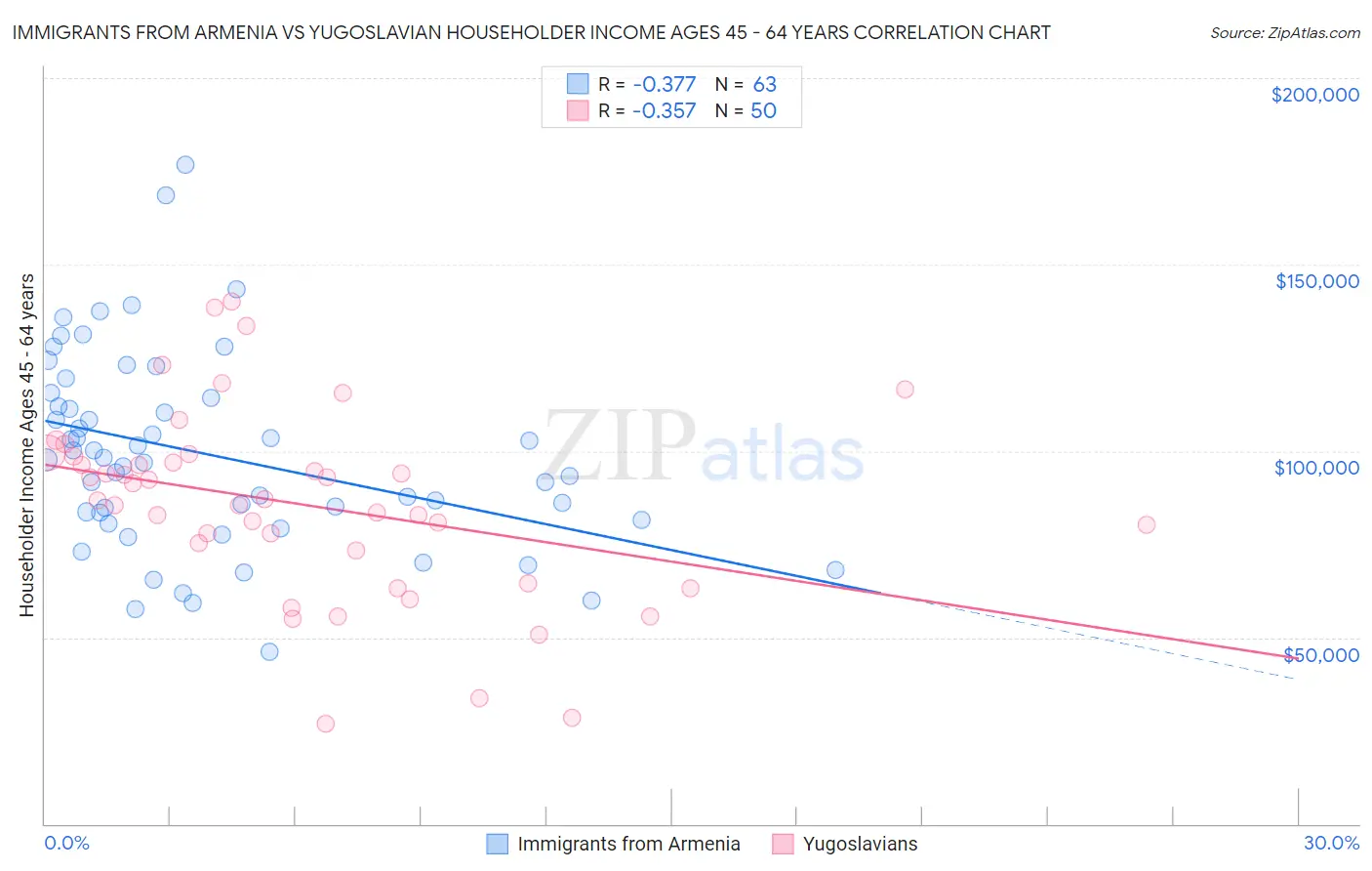 Immigrants from Armenia vs Yugoslavian Householder Income Ages 45 - 64 years