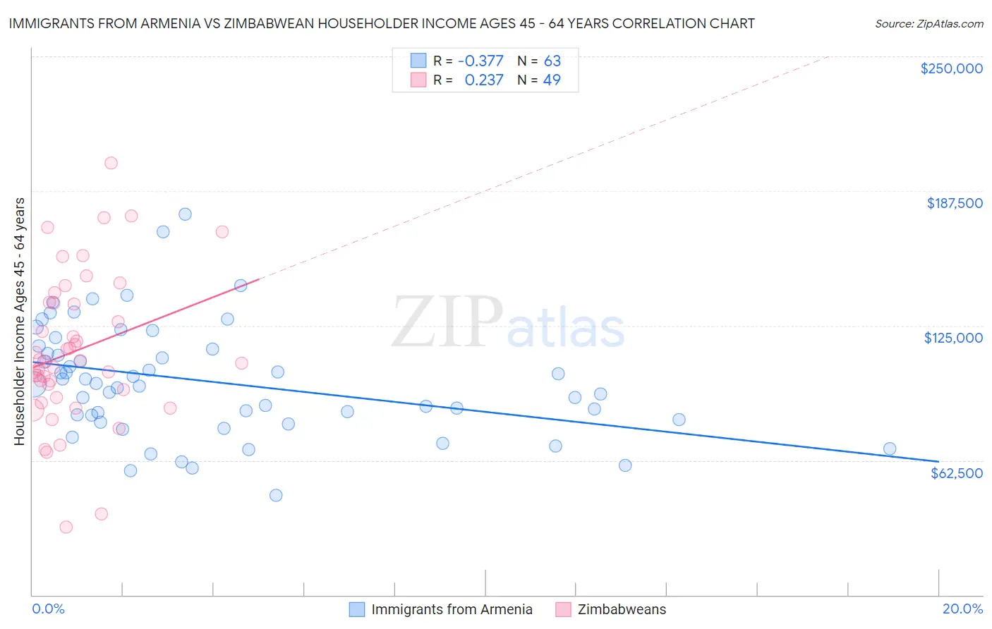 Immigrants from Armenia vs Zimbabwean Householder Income Ages 45 - 64 years
