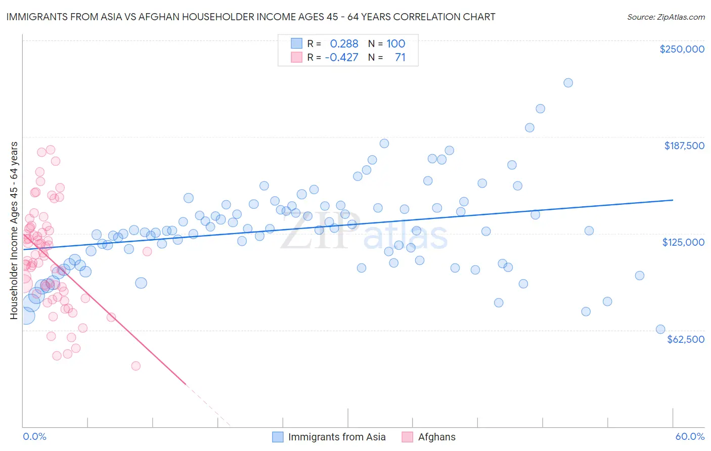 Immigrants from Asia vs Afghan Householder Income Ages 45 - 64 years