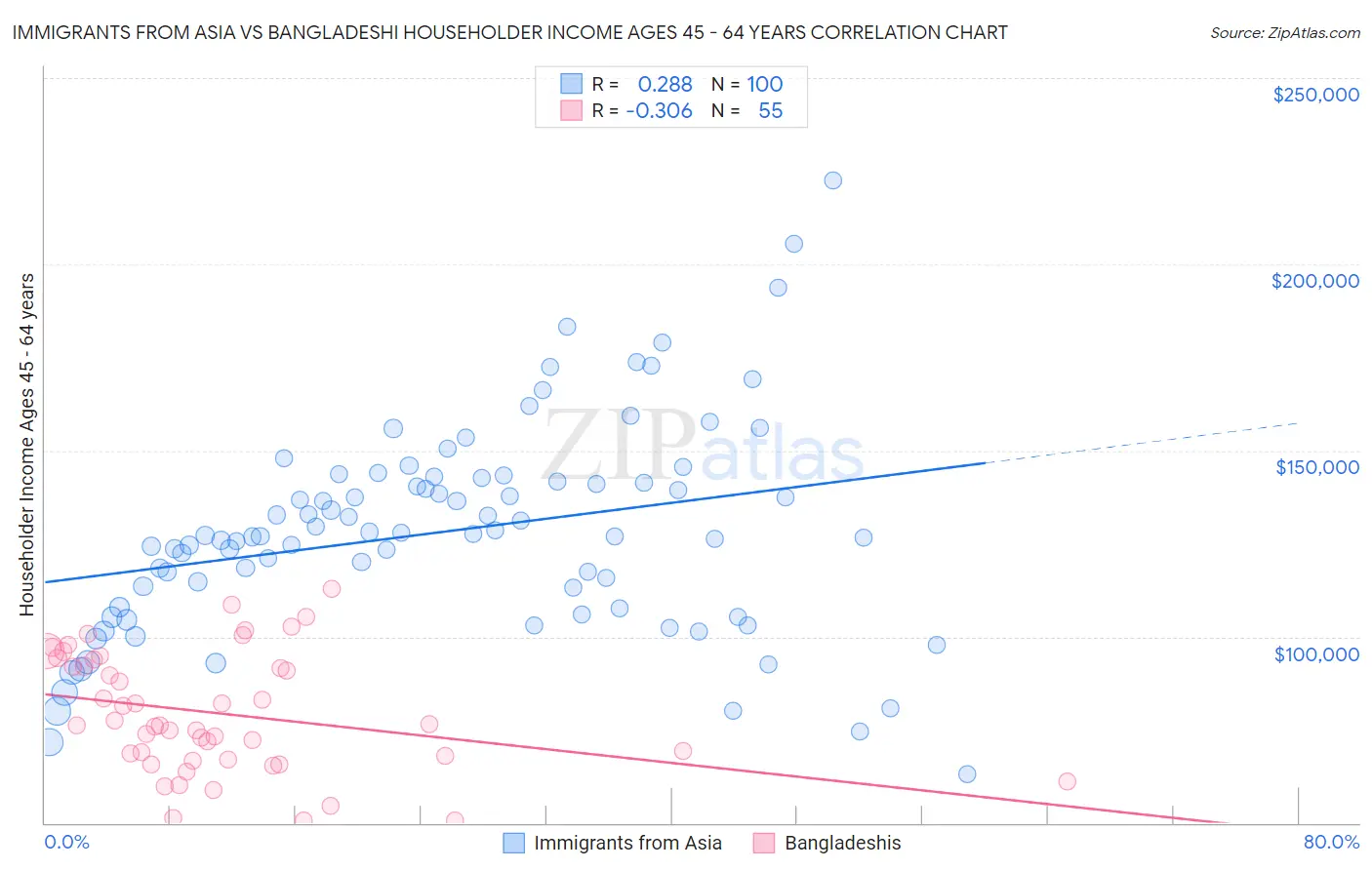 Immigrants from Asia vs Bangladeshi Householder Income Ages 45 - 64 years