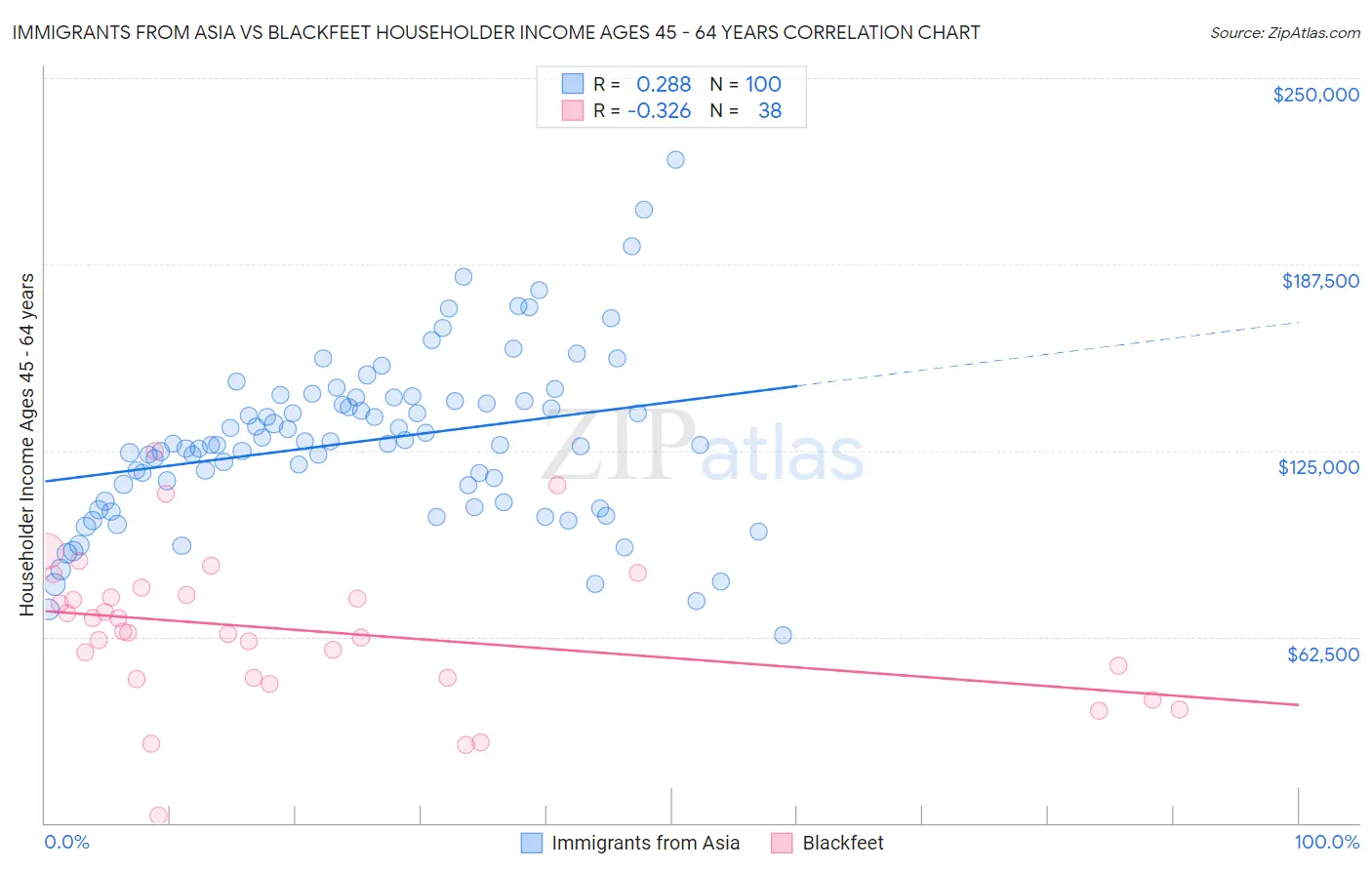 Immigrants from Asia vs Blackfeet Householder Income Ages 45 - 64 years