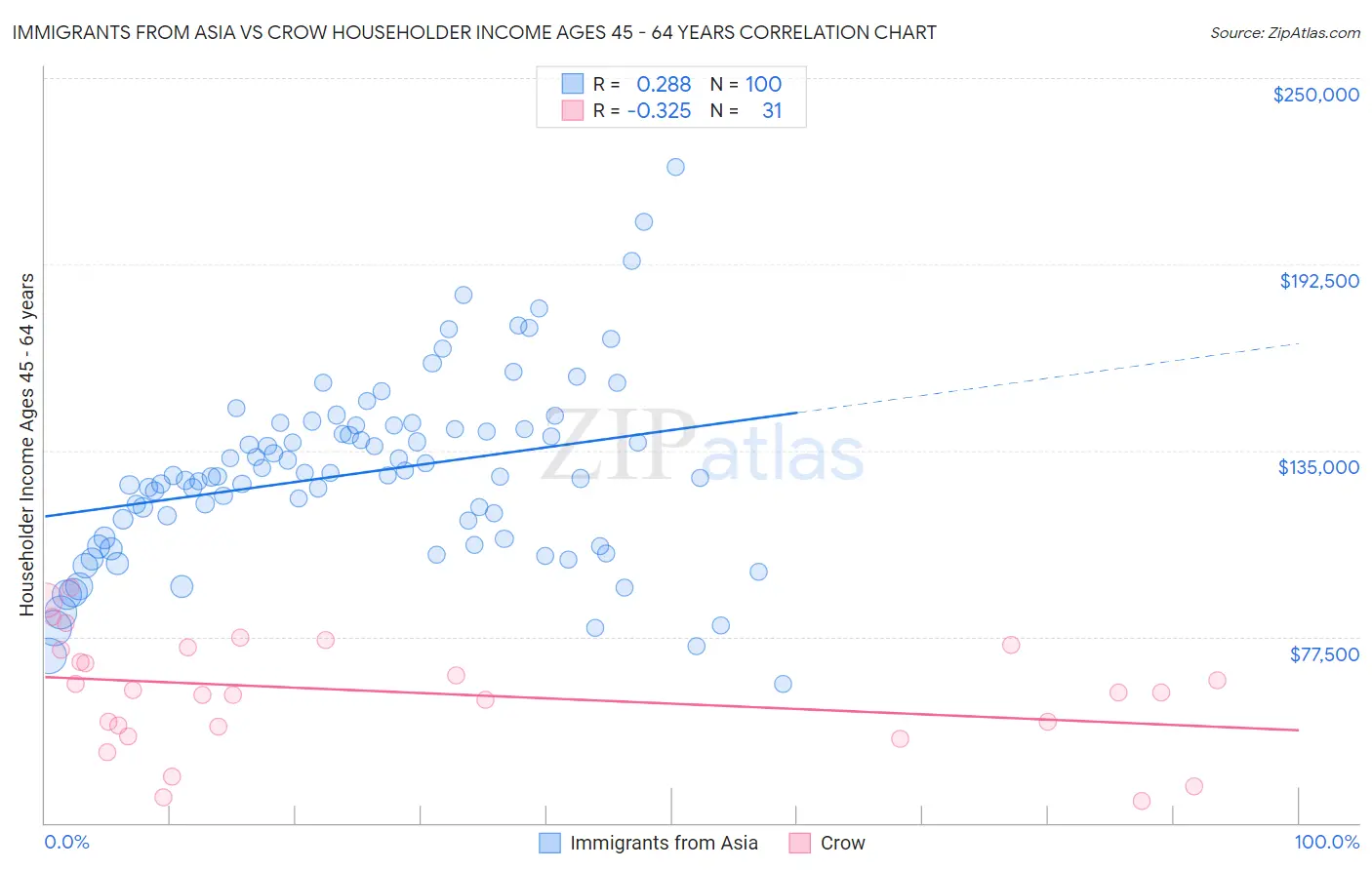 Immigrants from Asia vs Crow Householder Income Ages 45 - 64 years