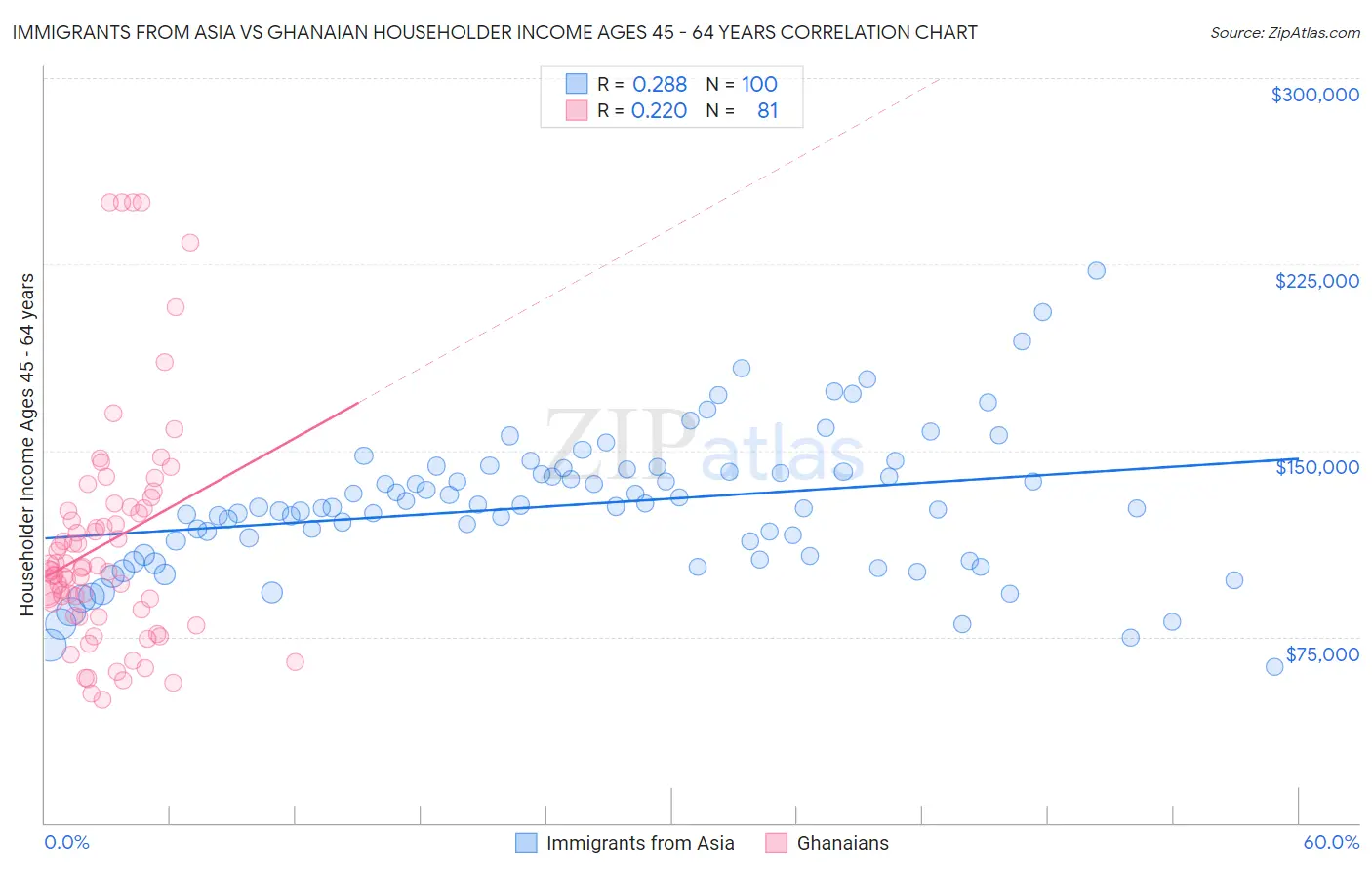 Immigrants from Asia vs Ghanaian Householder Income Ages 45 - 64 years