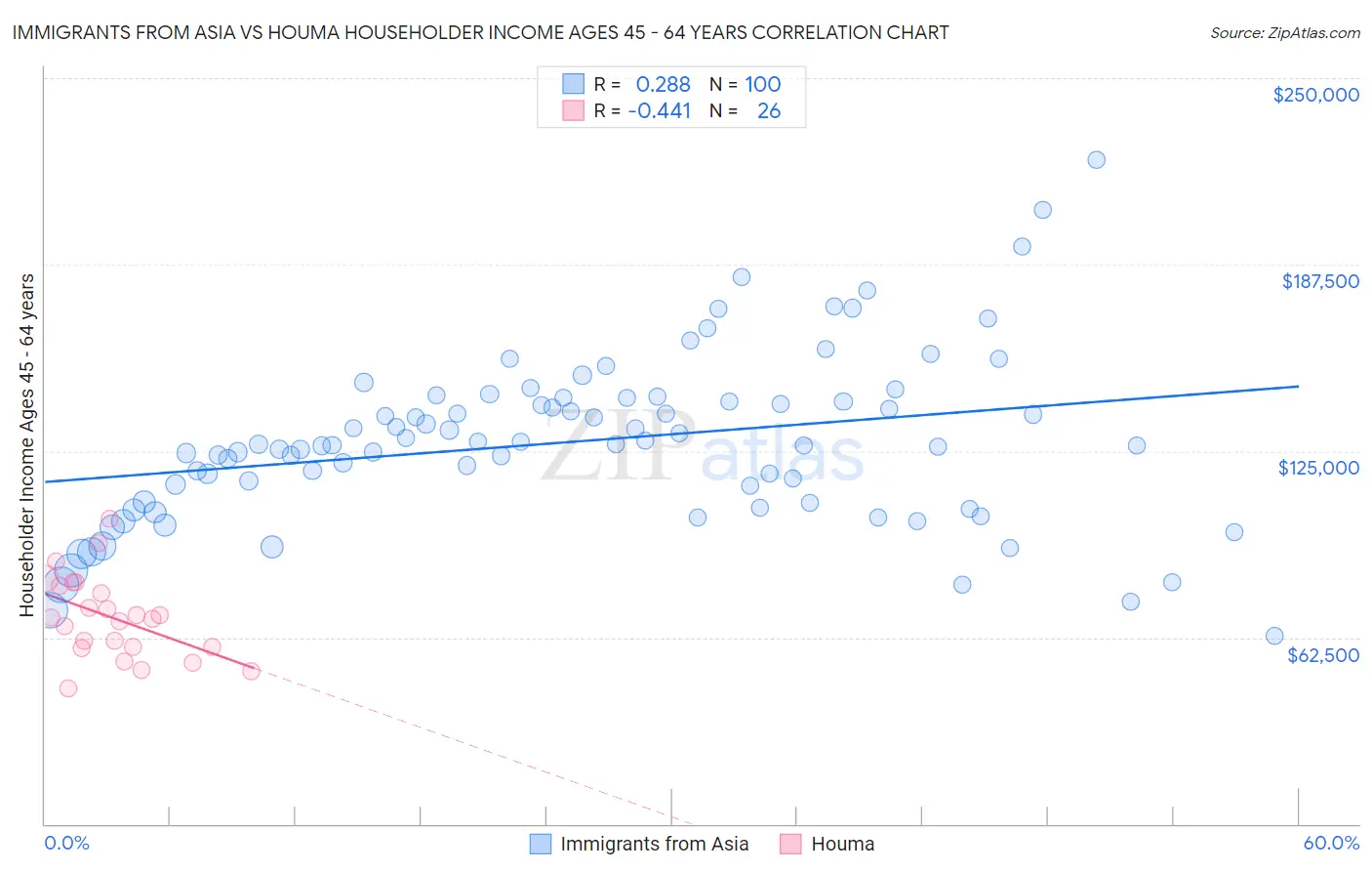 Immigrants from Asia vs Houma Householder Income Ages 45 - 64 years