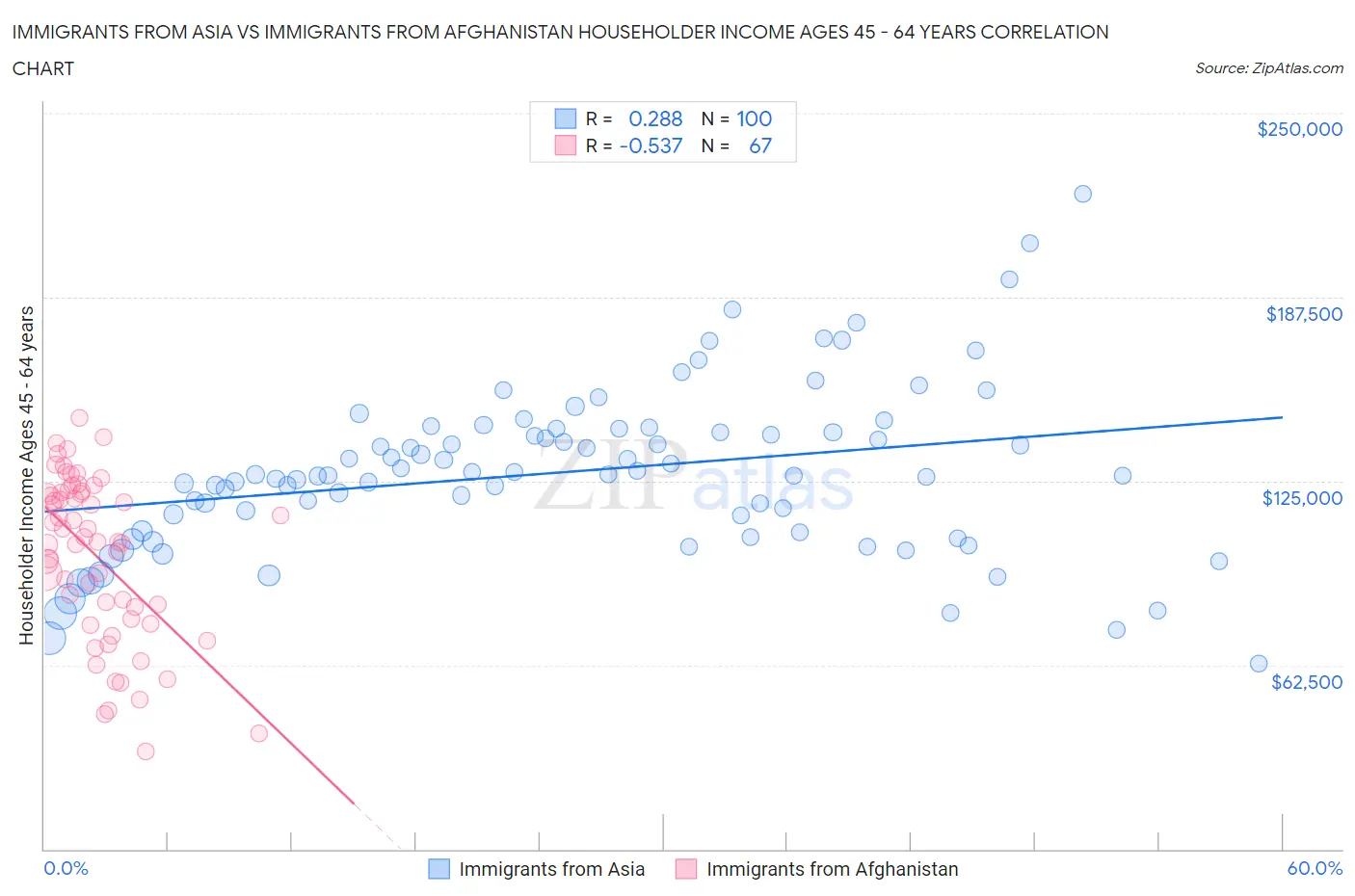 Immigrants from Asia vs Immigrants from Afghanistan Householder Income Ages 45 - 64 years