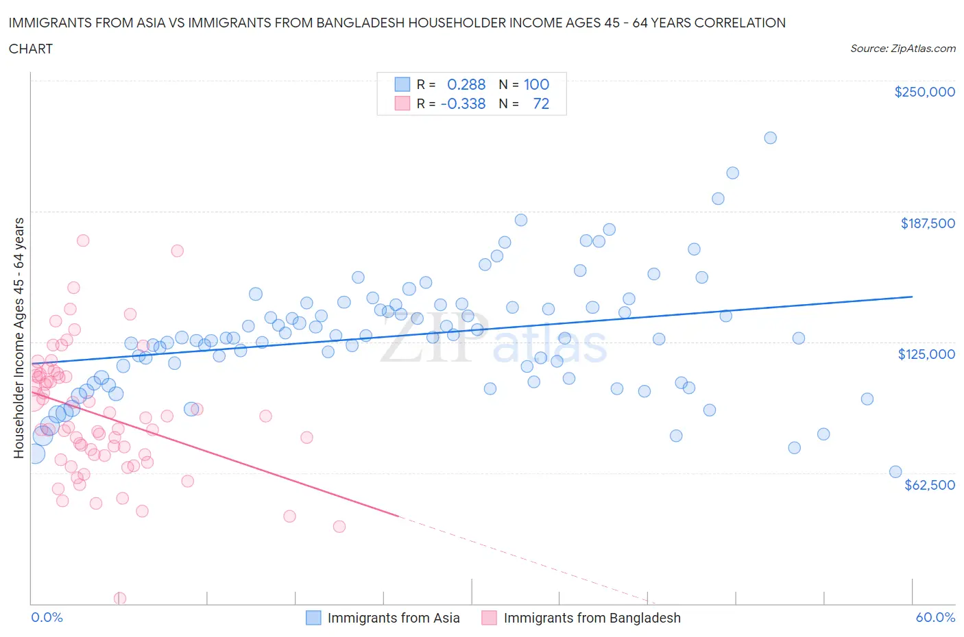 Immigrants from Asia vs Immigrants from Bangladesh Householder Income Ages 45 - 64 years