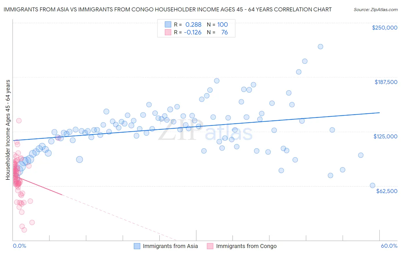 Immigrants from Asia vs Immigrants from Congo Householder Income Ages 45 - 64 years