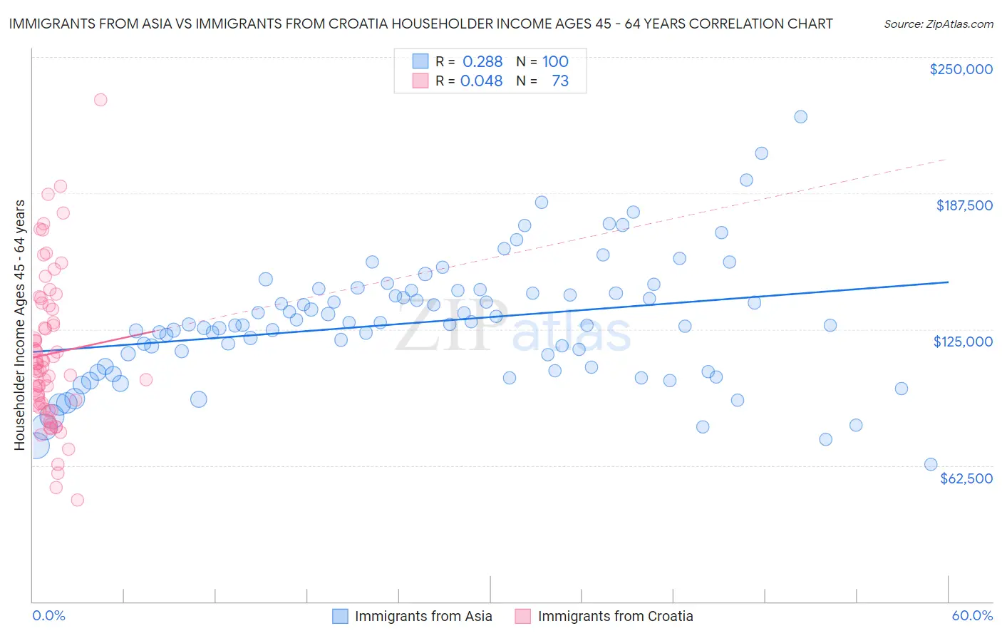 Immigrants from Asia vs Immigrants from Croatia Householder Income Ages 45 - 64 years